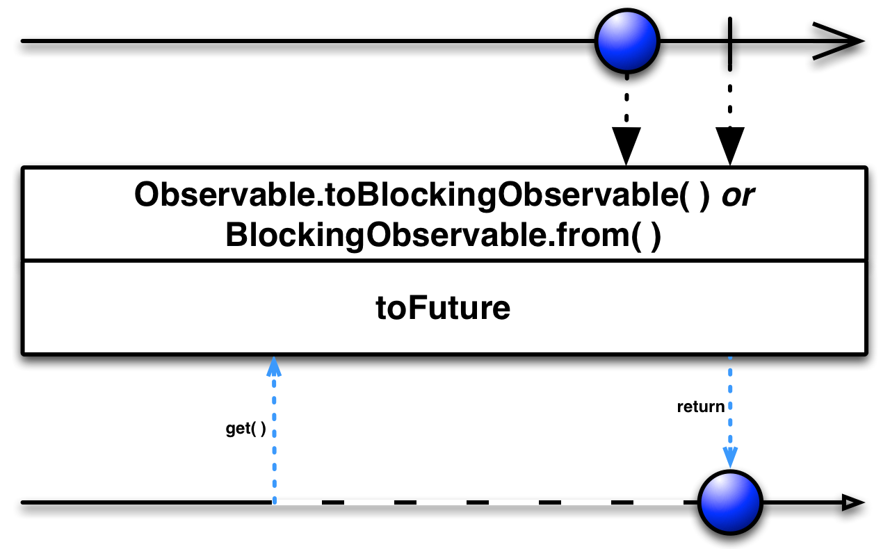 toFuture