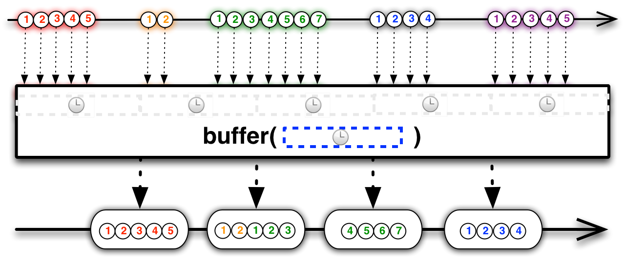 Buffer as a backpressure strategy