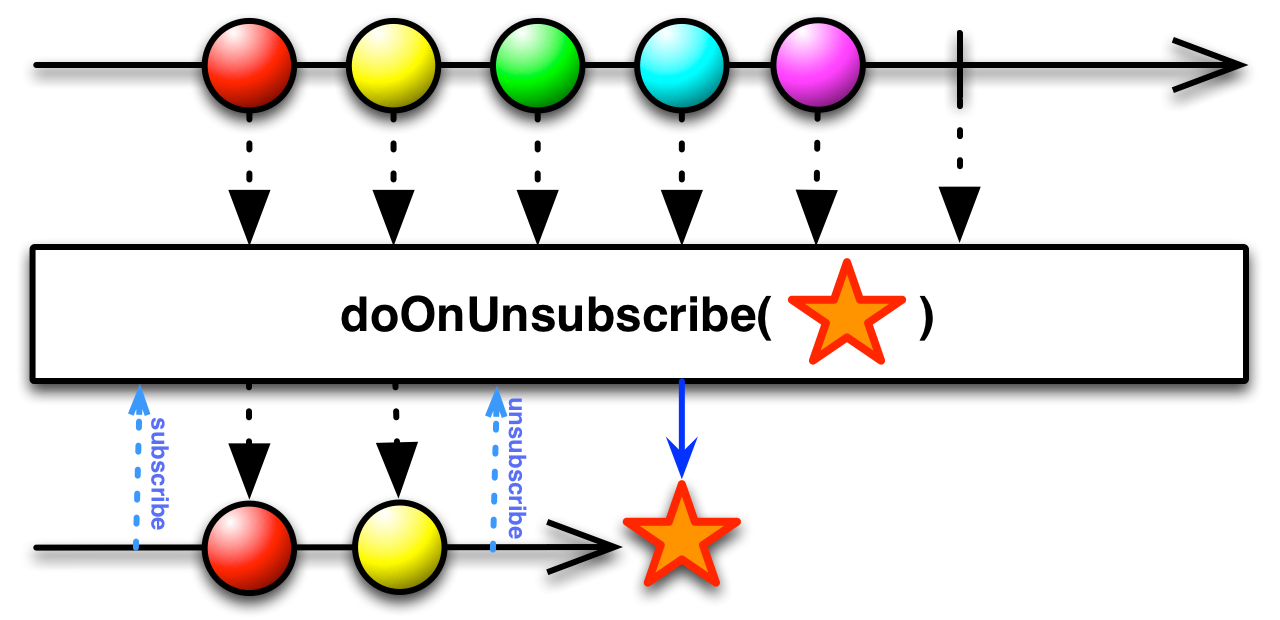 doOnUnsubscribe