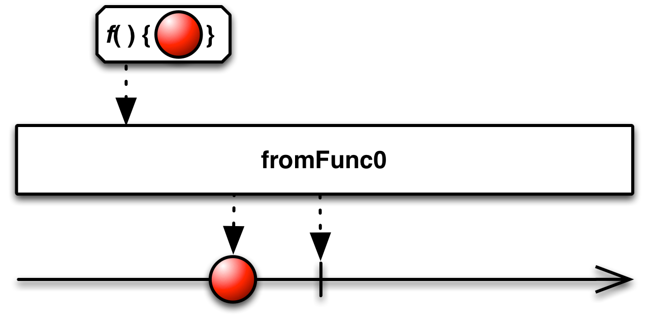 fromFunc0