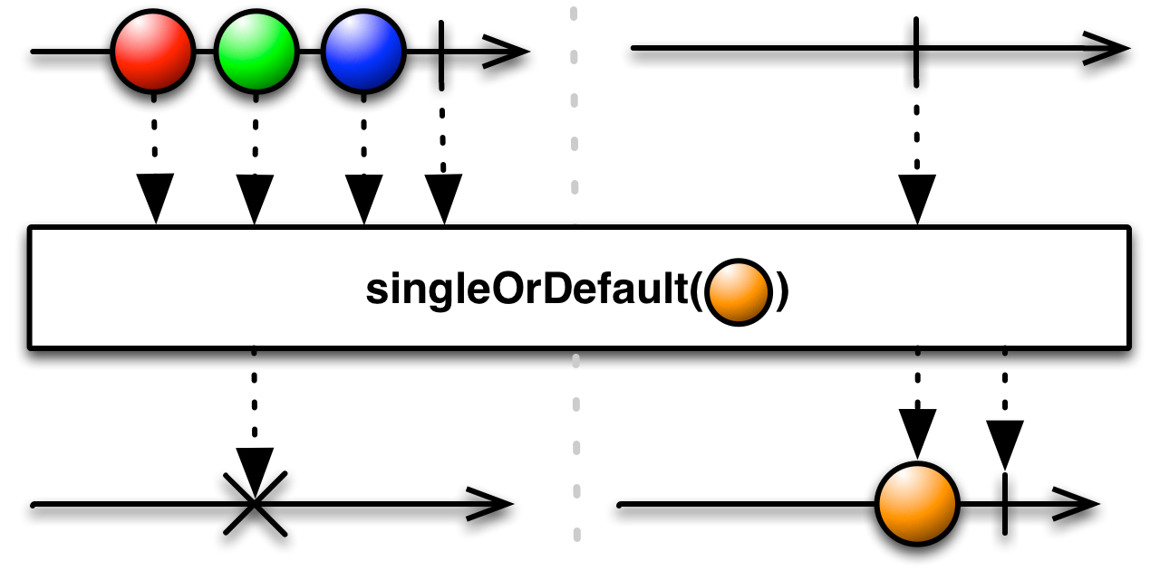 singleOrDefault