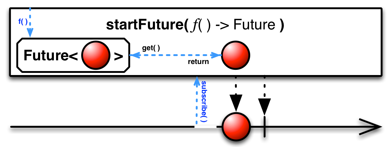 startFuture